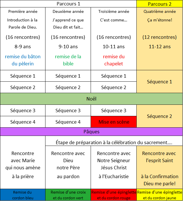  survol du cheminement